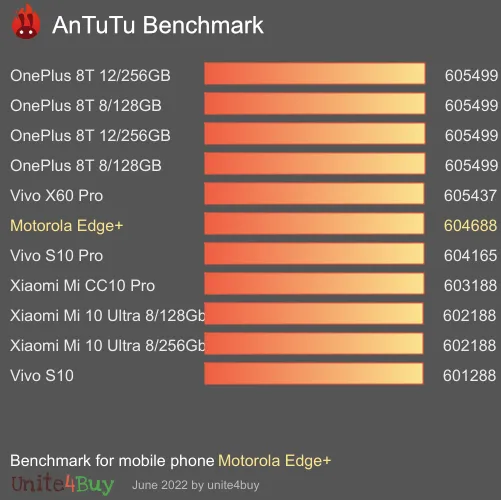 النتيجة المعيارية لـ Motorola Edge+ Antutu