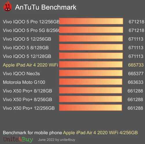 Apple iPad Air 4 2020 WiFi 4/256GB Antutu benchmarkscore