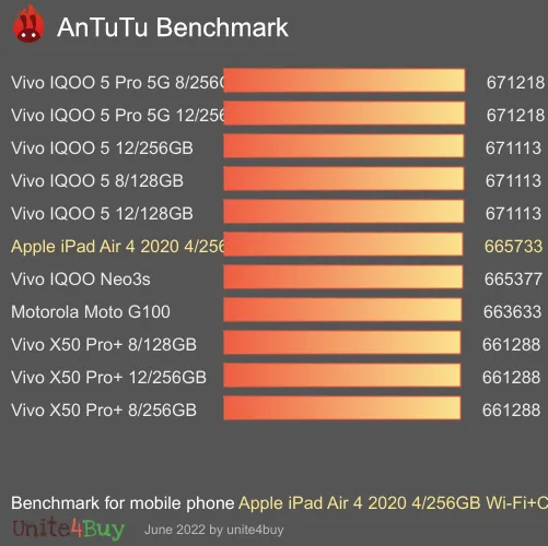 Pontuação do Apple iPad Air 4 2020 4/256GB Wi-Fi+Cellular no Antutu Benchmark