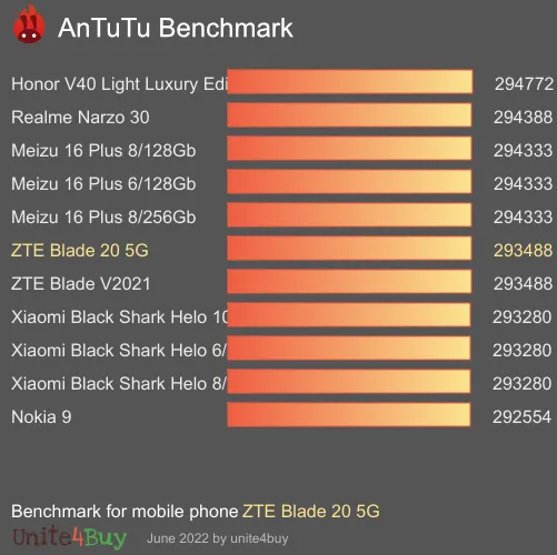 wyniki testów AnTuTu dla ZTE Blade 20 5G