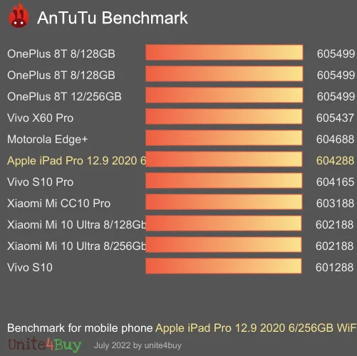 Apple iPad Pro 12.9 2020 6/256GB WiFi Referensvärde för Antutu