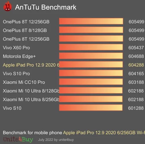 wyniki testów AnTuTu dla Apple iPad Pro 12.9 2020 6/256GB Wi-Fi+Cellular