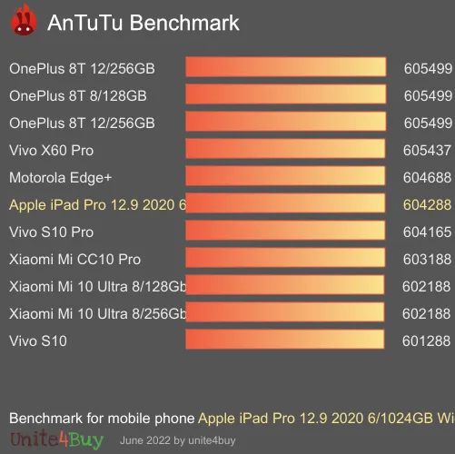 النتيجة المعيارية لـ Apple iPad Pro 12.9 2020 6/1024GB Wi-Fi+Cellular Antutu