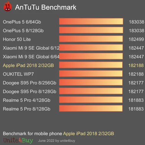 wyniki testów AnTuTu dla Apple iPad 2018 2/32GB