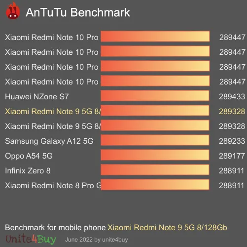 Pontuação do Xiaomi Redmi Note 9 5G 8/128Gb no Antutu Benchmark