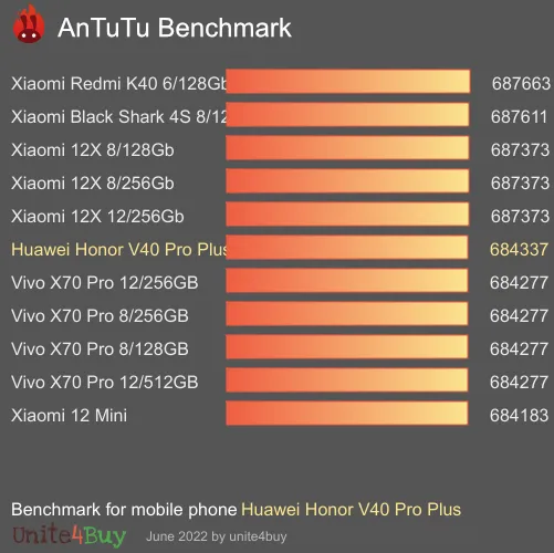 النتيجة المعيارية لـ Huawei Honor V40 Pro Plus Antutu