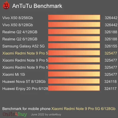 Pontuação do Xiaomi Redmi Note 9 Pro 5G 6/128Gb no Antutu Benchmark