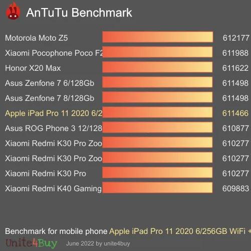 Apple iPad Pro 11 2020 6/256GB WiFi + Cellular Antutu benchmark résultats, score de test