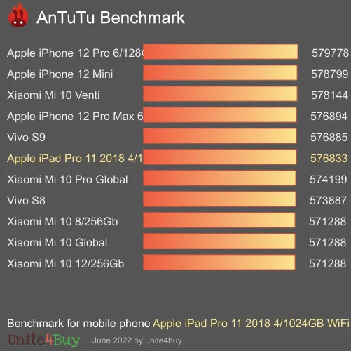 النتيجة المعيارية لـ Apple iPad Pro 11 2018 4/1024GB WiFi + Cellular Antutu