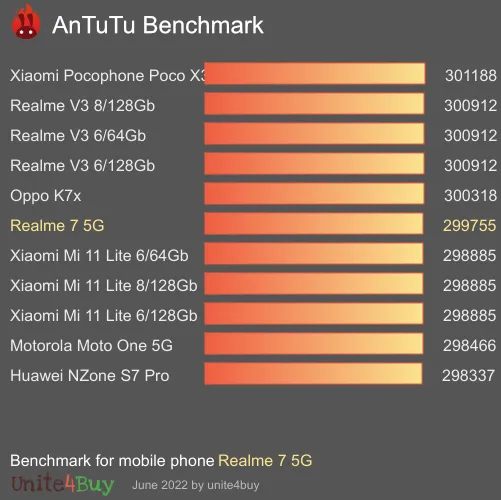 النتيجة المعيارية لـ Realme 7 5G Antutu