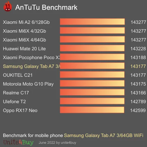 Samsung Galaxy Tab A7 3/64GB WiFi antutu benchmark punteggio (score)