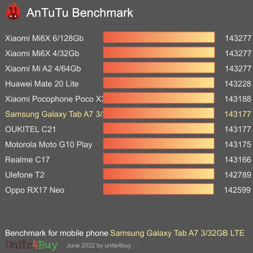 Samsung Galaxy Tab A7 3/32GB LTE Referensvärde för Antutu
