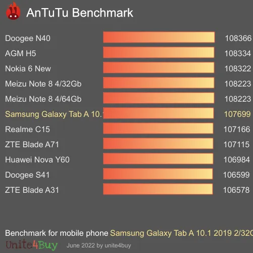 Samsung Galaxy Tab A 10.1 2019 2/32GB WiFi Referensvärde för Antutu