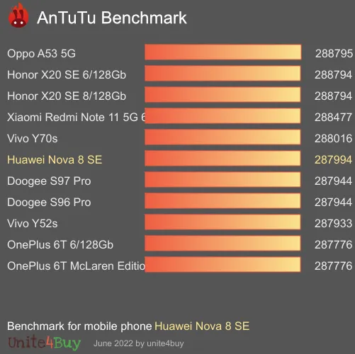 Huawei Nova 8 SE Referensvärde för Antutu