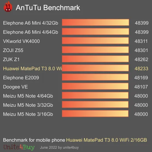 Huawei MatePad T3 8.0 WiFi 2/16GB Referensvärde för Antutu