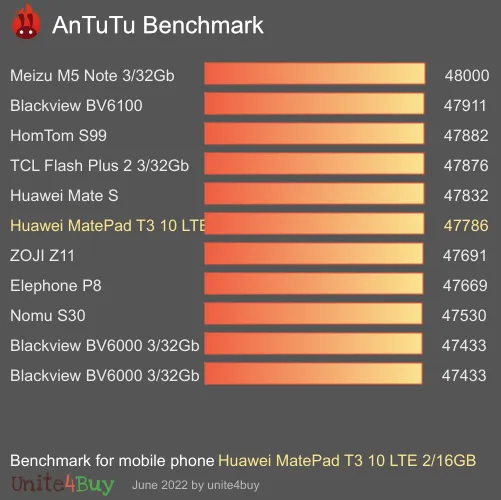 Huawei MatePad T3 10 LTE 2/16GB Skor patokan Antutu