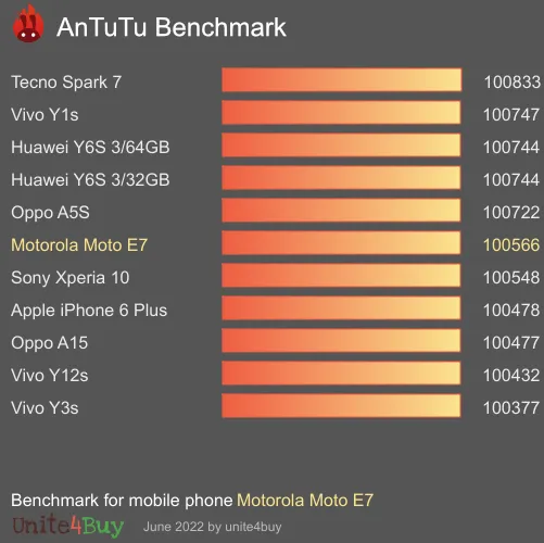 Motorola Moto E7 antutu benchmark punteggio (score)