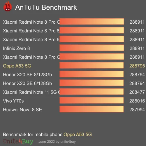 Pontuação do Oppo A53 5G no Antutu Benchmark