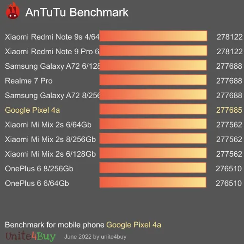 Google Pixel 4a Antutu benchmark ranking