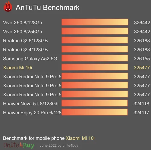 Pontuação do Xiaomi Mi 10i no Antutu Benchmark
