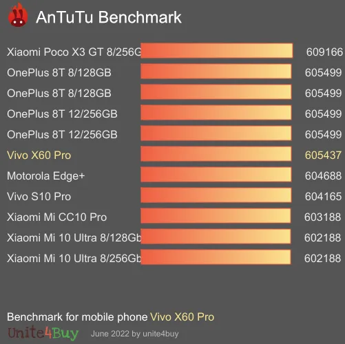 النتيجة المعيارية لـ Vivo X60 Pro Antutu