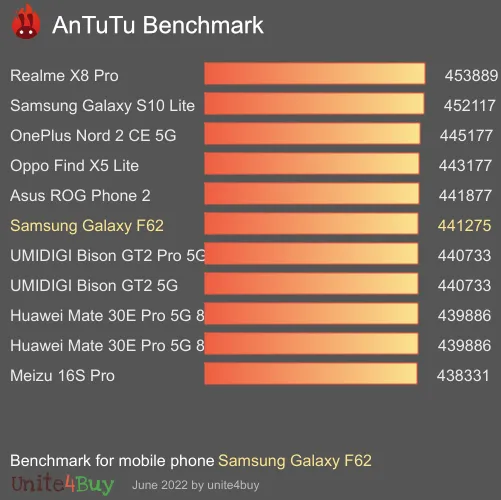 Samsung Galaxy F62 Antutu基准分数