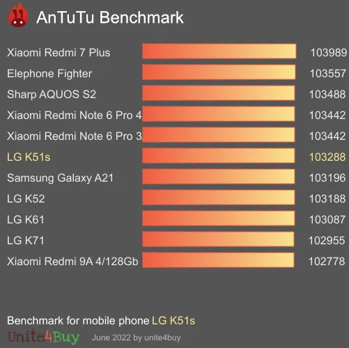 wyniki testów AnTuTu dla LG K51s