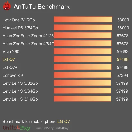 Pontuação do LG Q7 no Antutu Benchmark