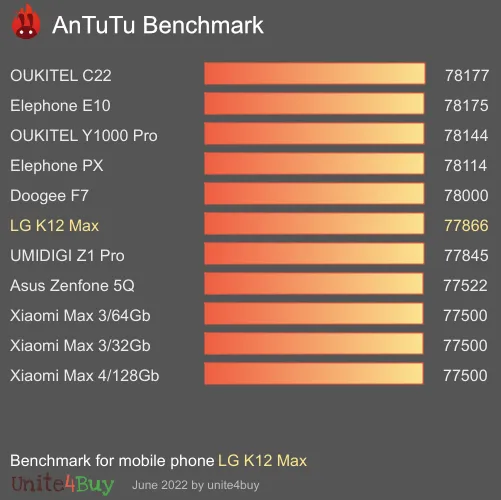 LG K12 Max antutu benchmark punteggio (score)