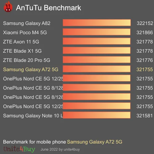 Pontuação do Samsung Galaxy A72 5G no Antutu Benchmark