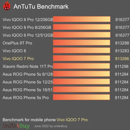 wyniki testów AnTuTu dla Vivo IQOO 7 Pro