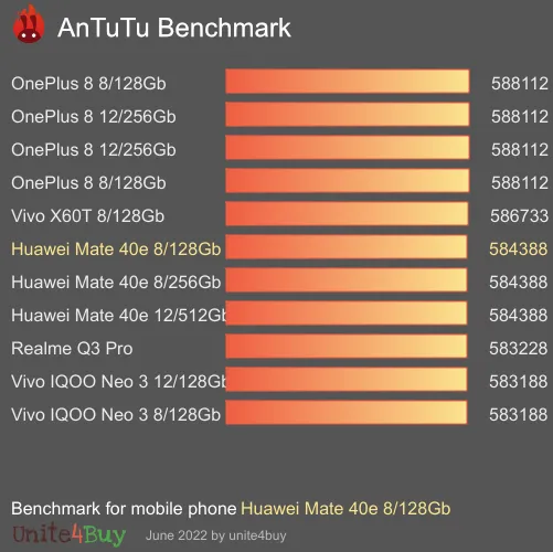 Pontuação do Huawei Mate 40e 8/128Gb no Antutu Benchmark