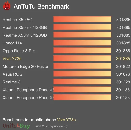 Vivo Y73s Antutu benchmarkscore