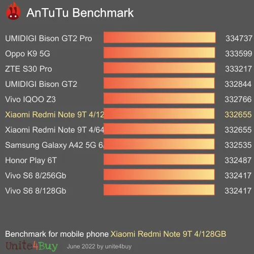 Xiaomi Redmi Note 9T 4/128GB Skor patokan Antutu