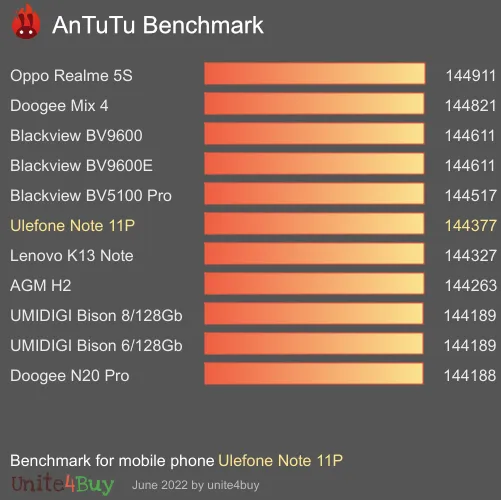 Pontuação do Ulefone Note 11P no Antutu Benchmark