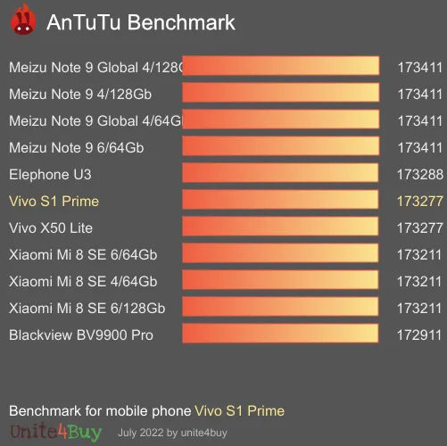 Vivo S1 Prime Antutu benchmark ranking