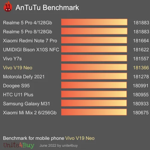 Vivo V19 Neo Antutu benchmarkscore
