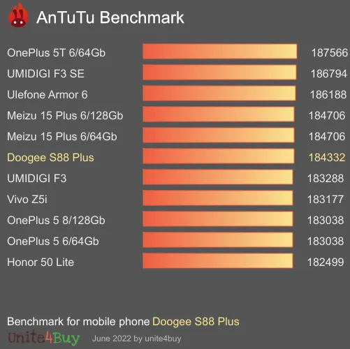 Doogee S88 Plus Antutu benchmarkové skóre