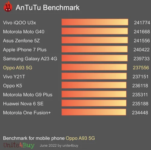 Oppo A93 5G Antutu 벤치 마크 점수