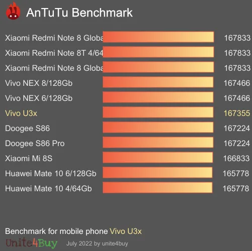wyniki testów AnTuTu dla Vivo U3x