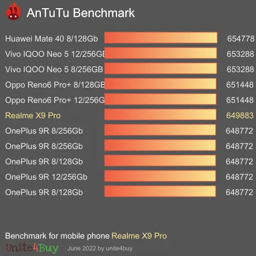 Realme X9 Pro antutu benchmark punteggio (score)