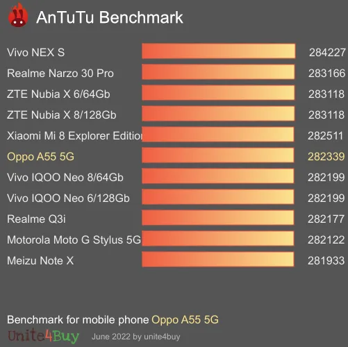 Pontuação do Oppo A55 5G no Antutu Benchmark