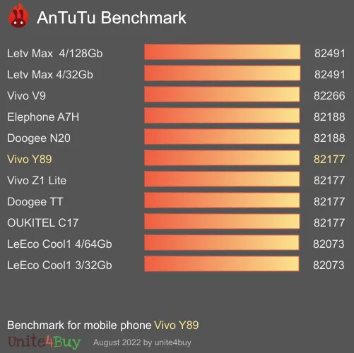 Vivo Y89 Antutu benchmark score