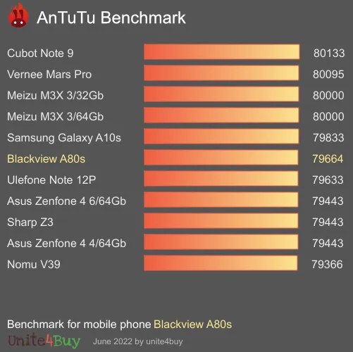 Blackview A80s Antutu benchmark résultats, score de test