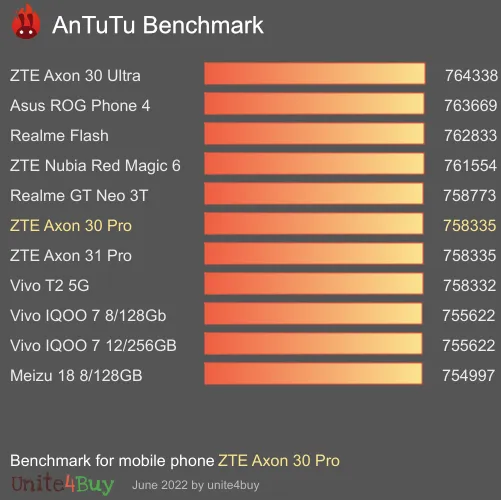 wyniki testów AnTuTu dla ZTE Axon 30 Pro
