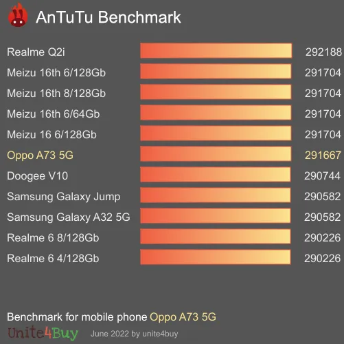 Pontuação do Oppo A73 5G no Antutu Benchmark