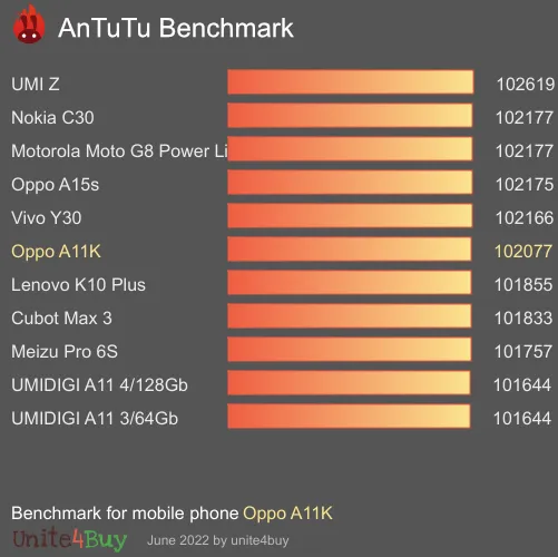 Oppo A11K Antutu benchmark résultats, score de test