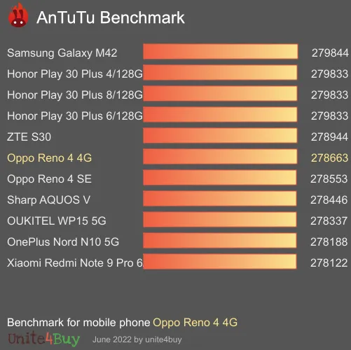 Oppo Reno 4 4G Antutu benchmark ranking