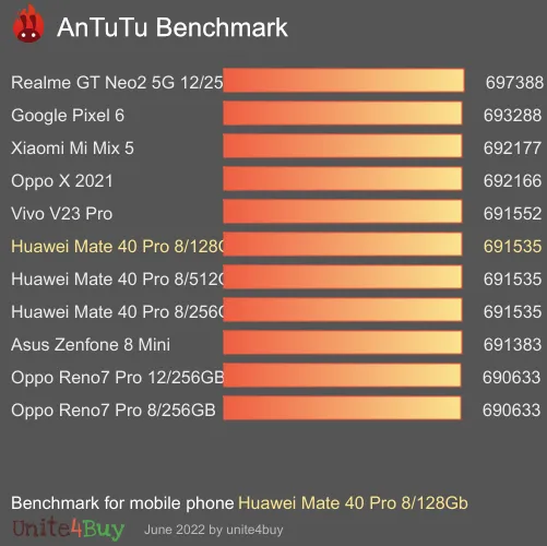 النتيجة المعيارية لـ Huawei Mate 40 Pro 8/128Gb Antutu