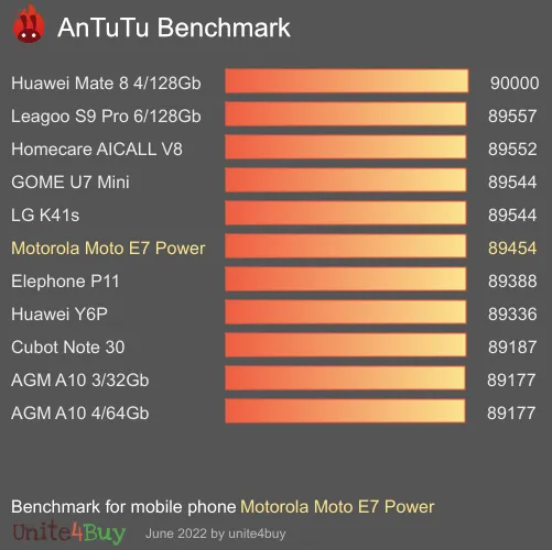 Motorola Moto E7 Power Antutu benchmarkové skóre